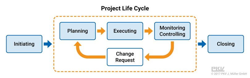 project life cycle quer